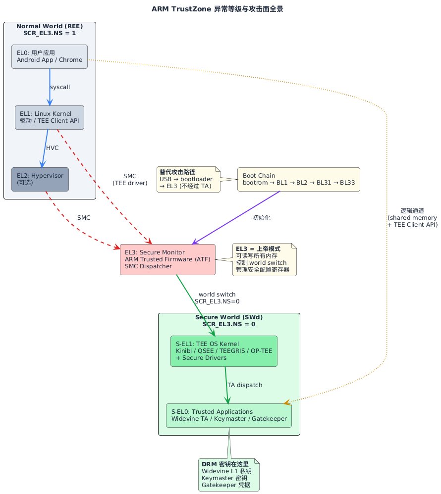 ARM TrustZone 异常等级与攻击面全景