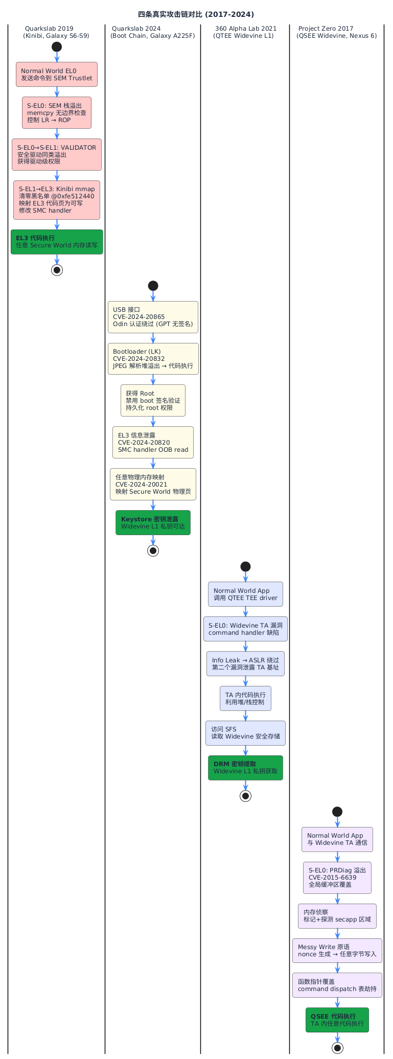 四条真实攻击链对比