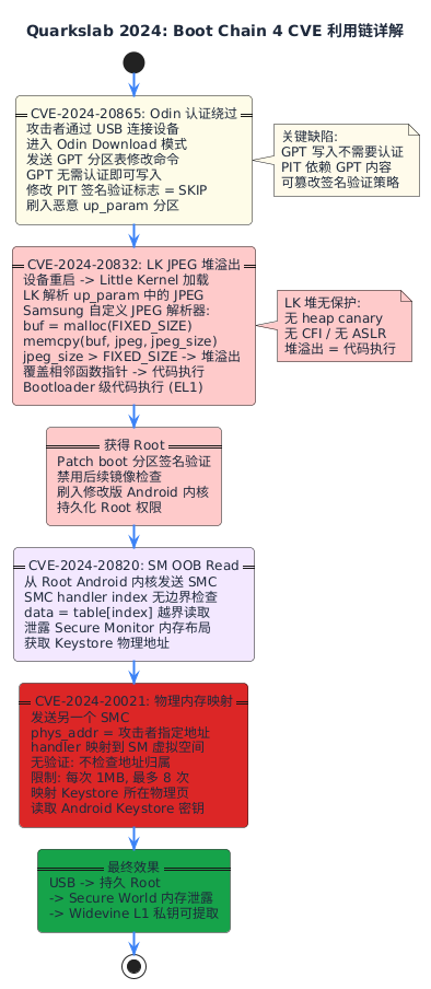 Boot Chain 4 CVE 利用链详解