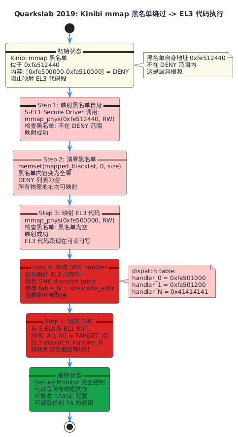 Kinibi mmap 黑名单绕过利用流程