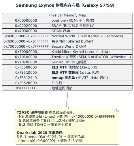 Samsung Exynos 物理内存布局