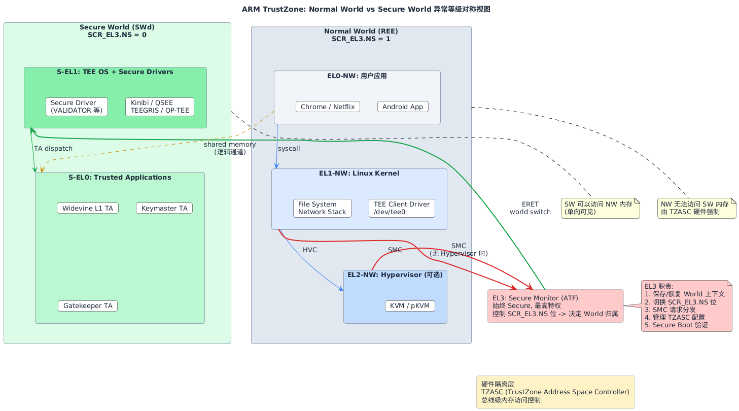Normal World vs Secure World 异常等级对称视图