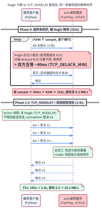 Nagle 卡顿 vs TCP_NODELAY 管线化的时序对比
