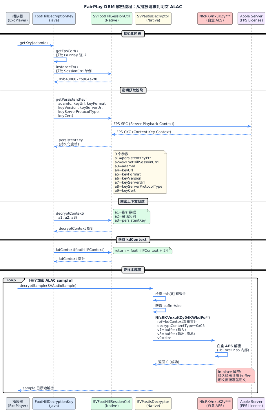 FairPlay DRM 解密流程