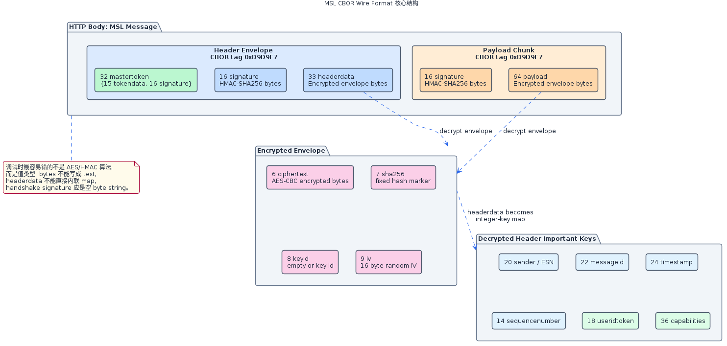 MSL CBOR Wire Format 核心结构