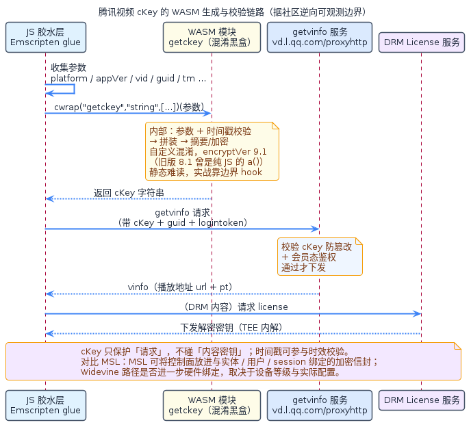 腾讯视频 cKey 的 WASM 生成与校验链路