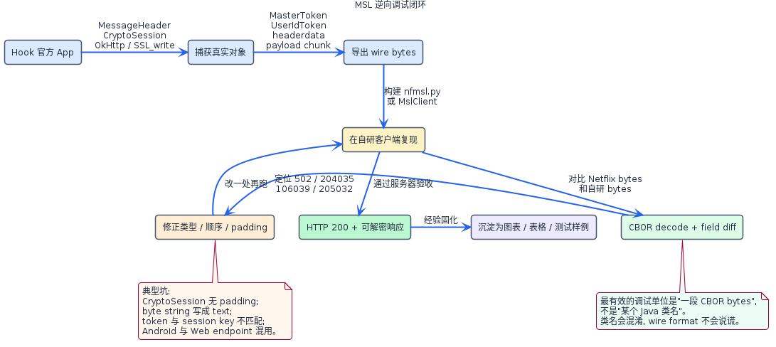 MSL 逆向调试闭环