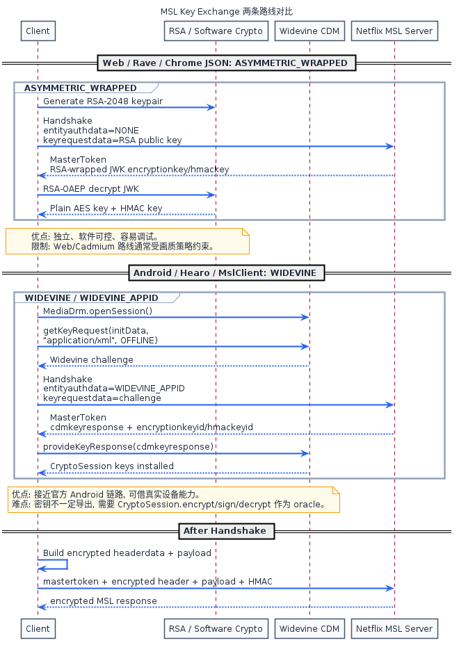 MSL Key Exchange 两条路线对比