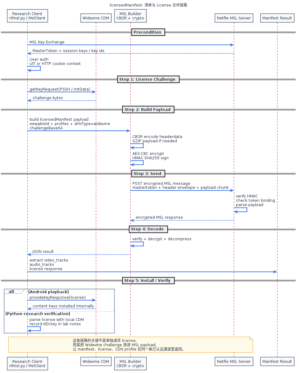 licensedManifest: 清单与 License 合并链路
