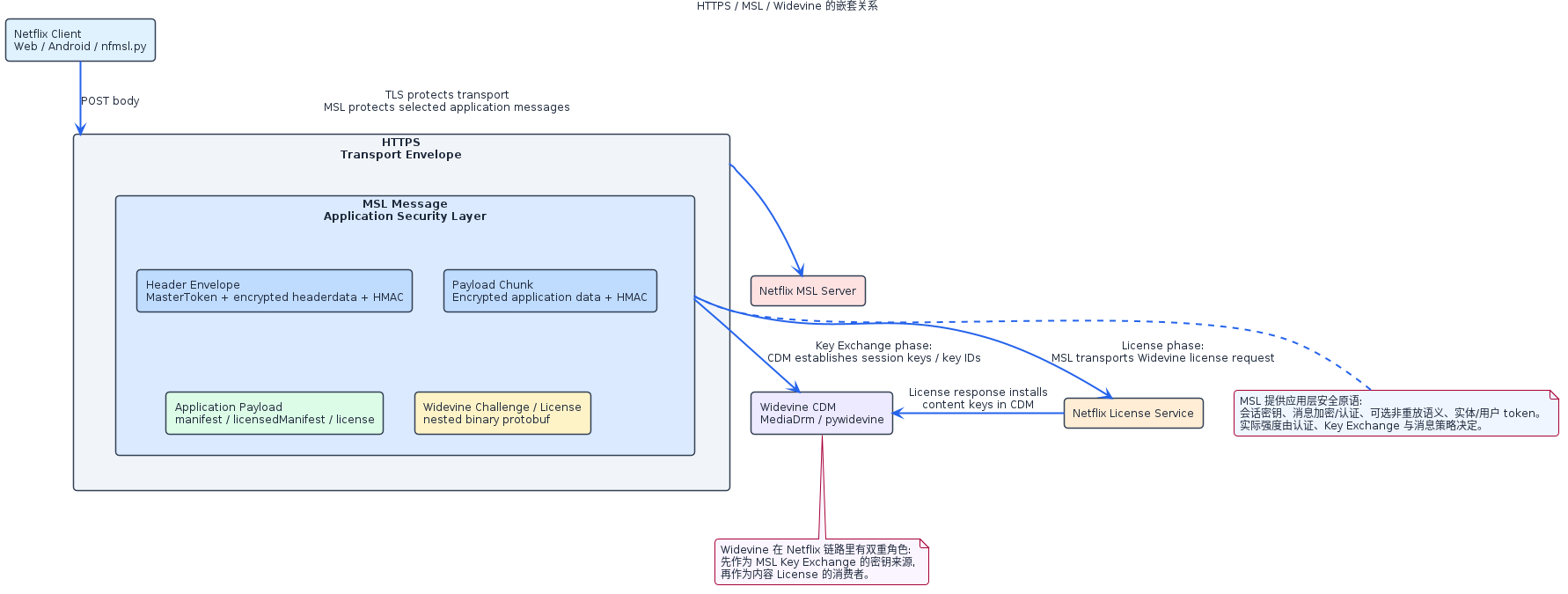 HTTPS / MSL / Widevine 的嵌套关系