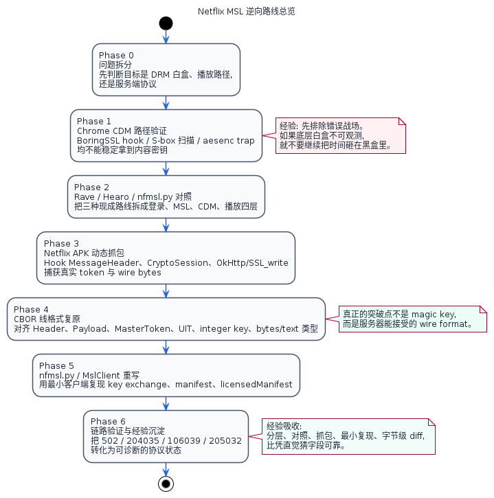 Netflix MSL 逆向路线总览
