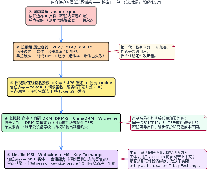 内容保护的信任边界谱系