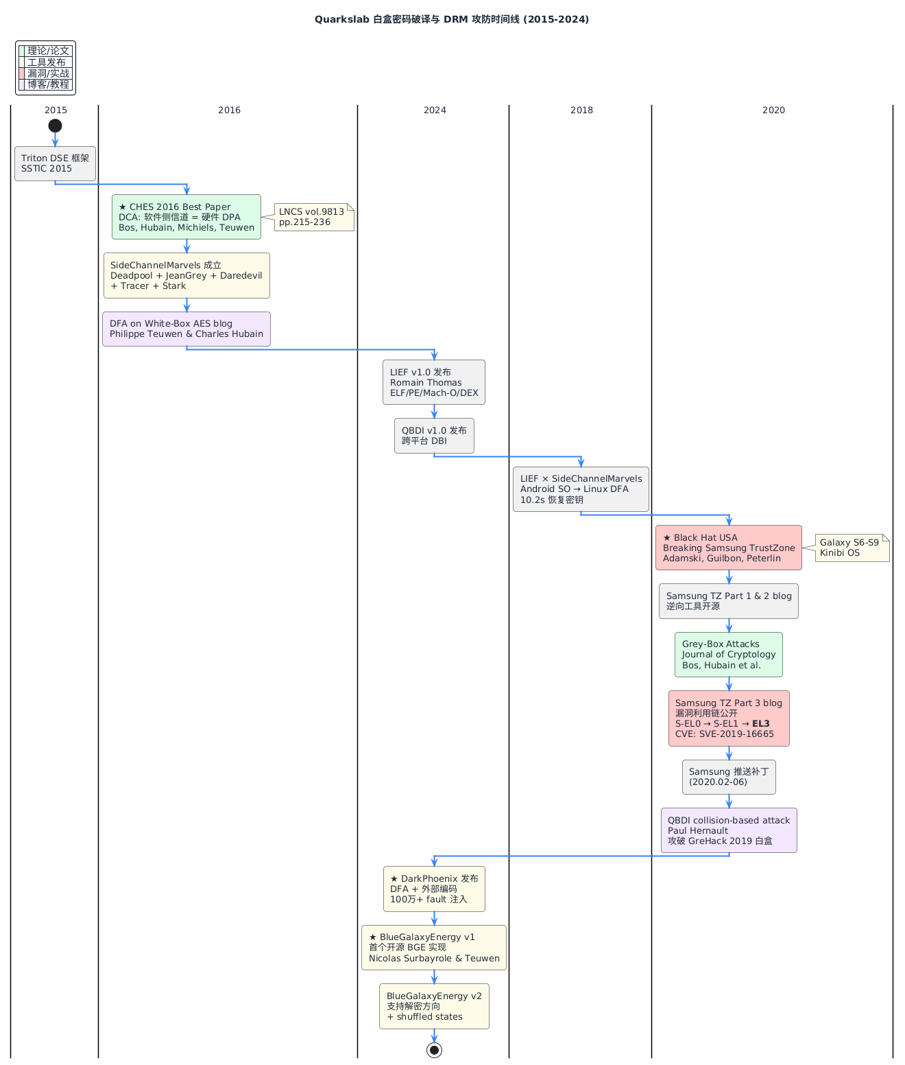 Quarkslab 时间线 2015–2024