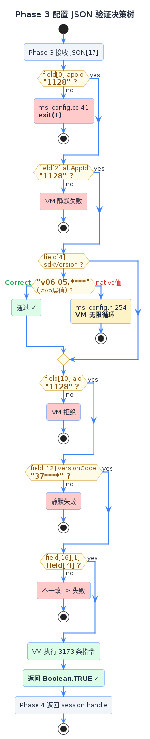 配置验证决策树