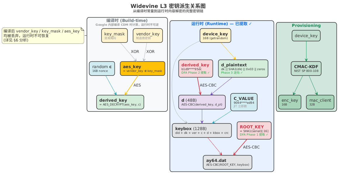 密钥派生关系图