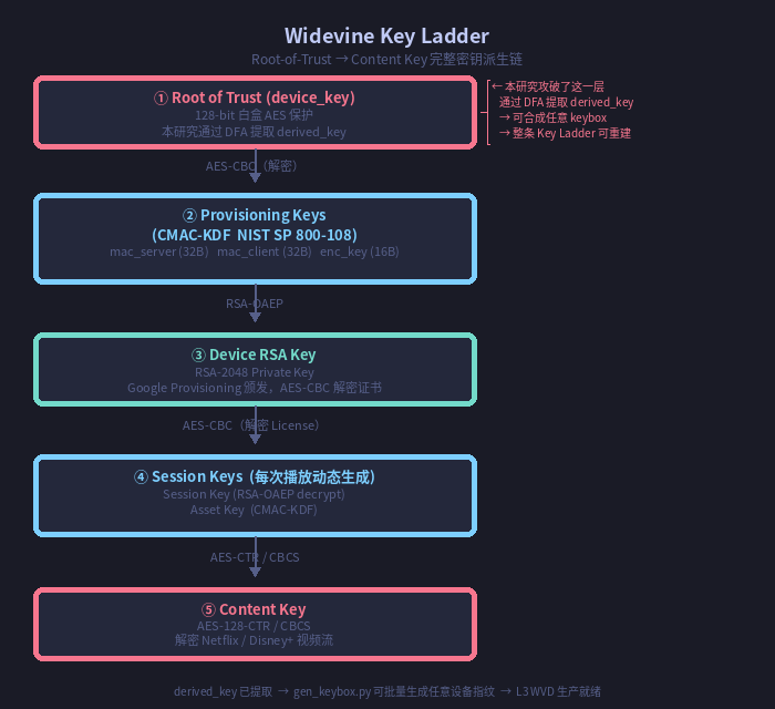 Widevine Key Ladder