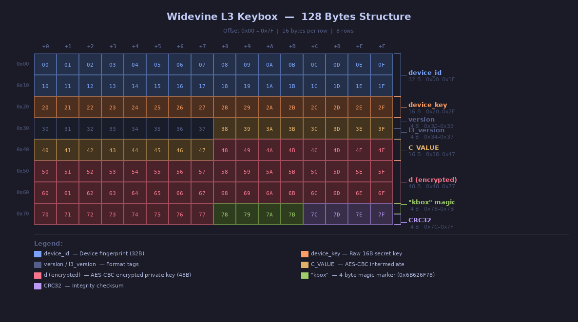 Keybox 128 字节结构可视化