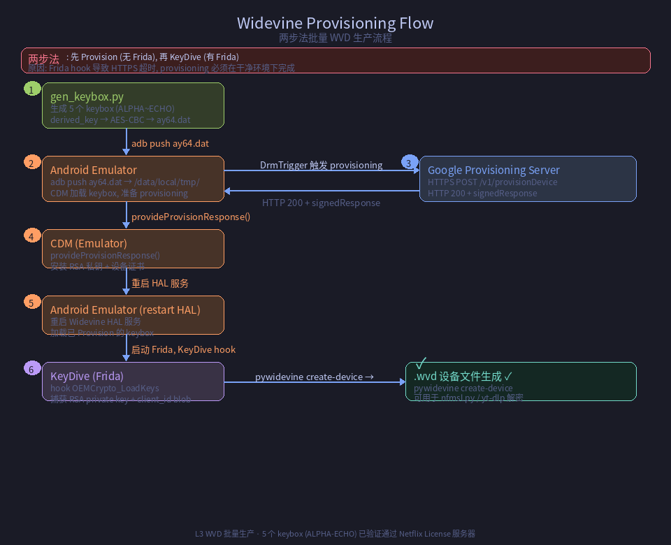 Provisioning 两步法完整流程