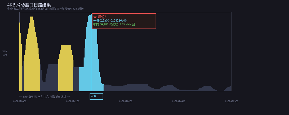4KB 滑动窗口扫描