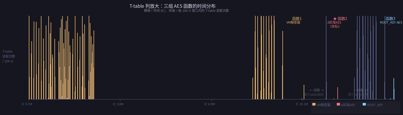 T-table 时间分布