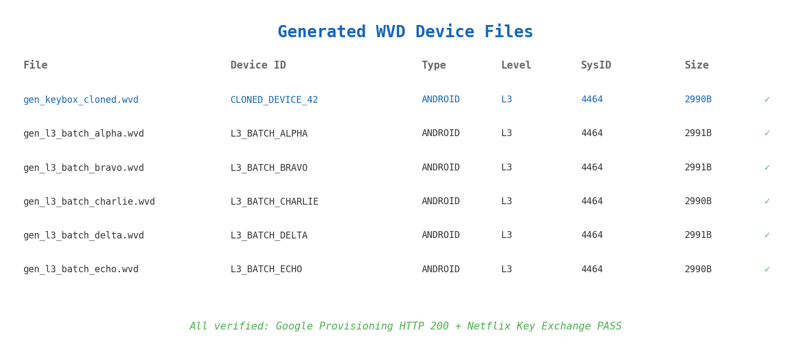 生成的 WVD 设备文件一览
