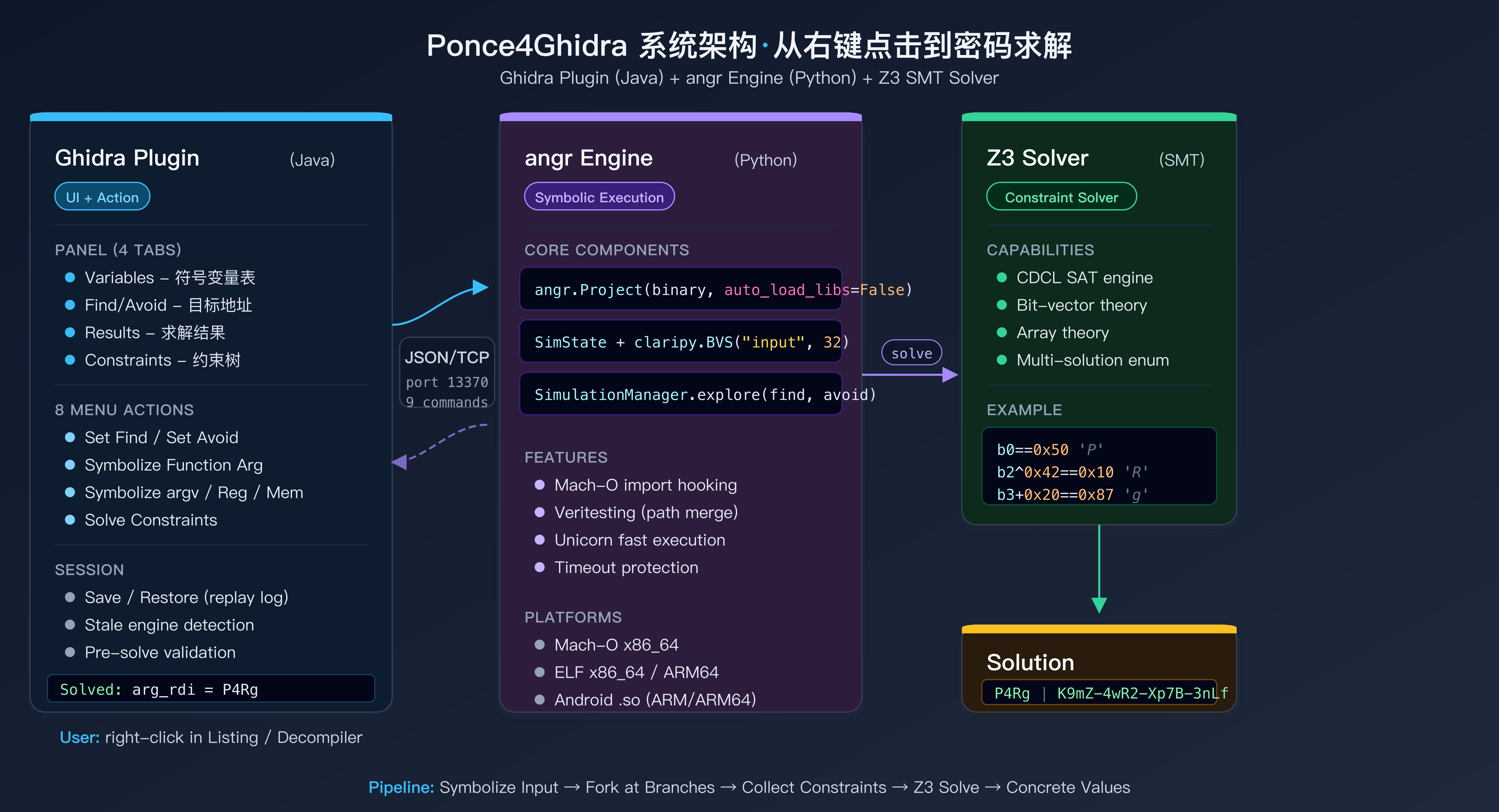Ponce4Ghidra 系统架构