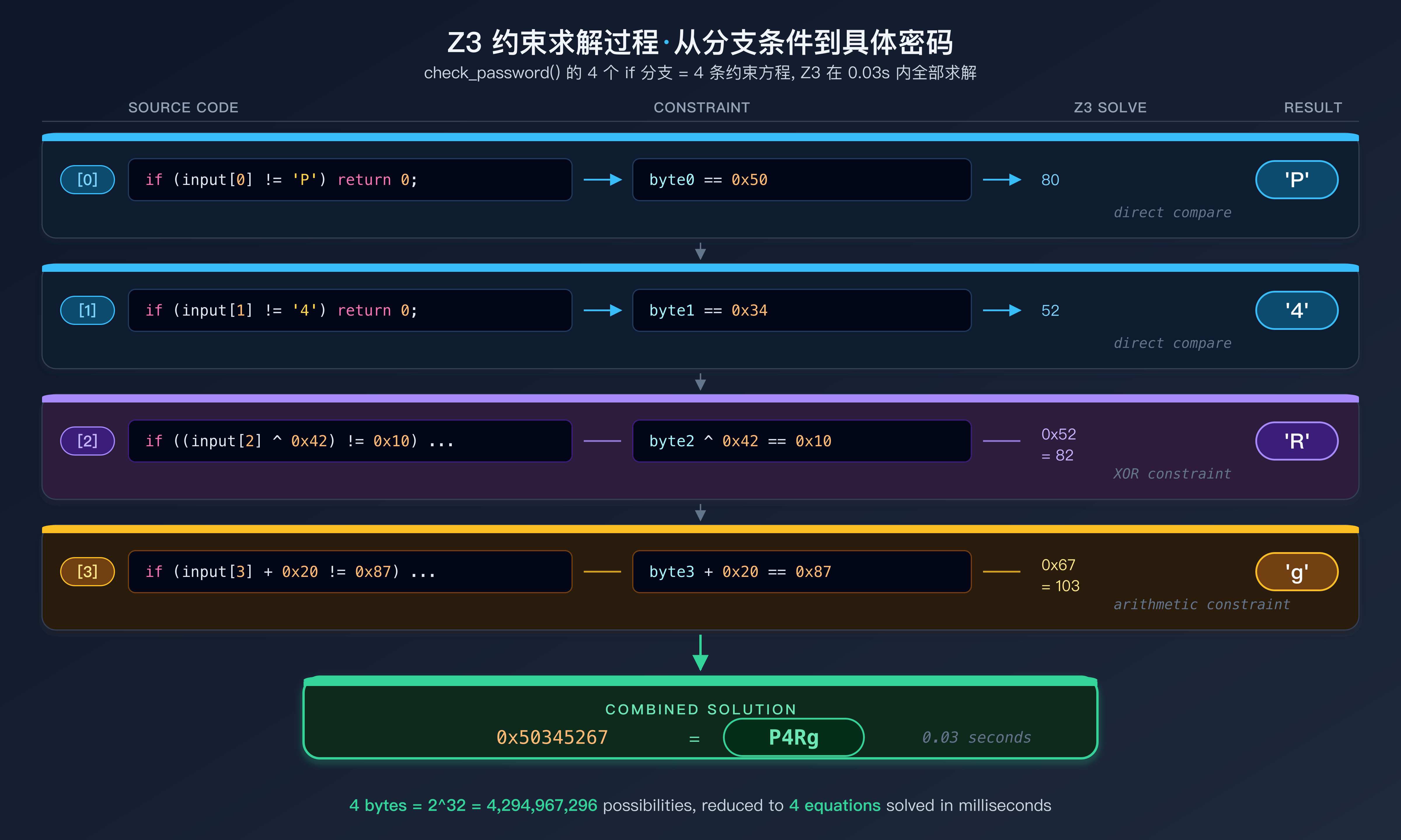 Z3 约束求解过程 - 从分支条件到具体密码