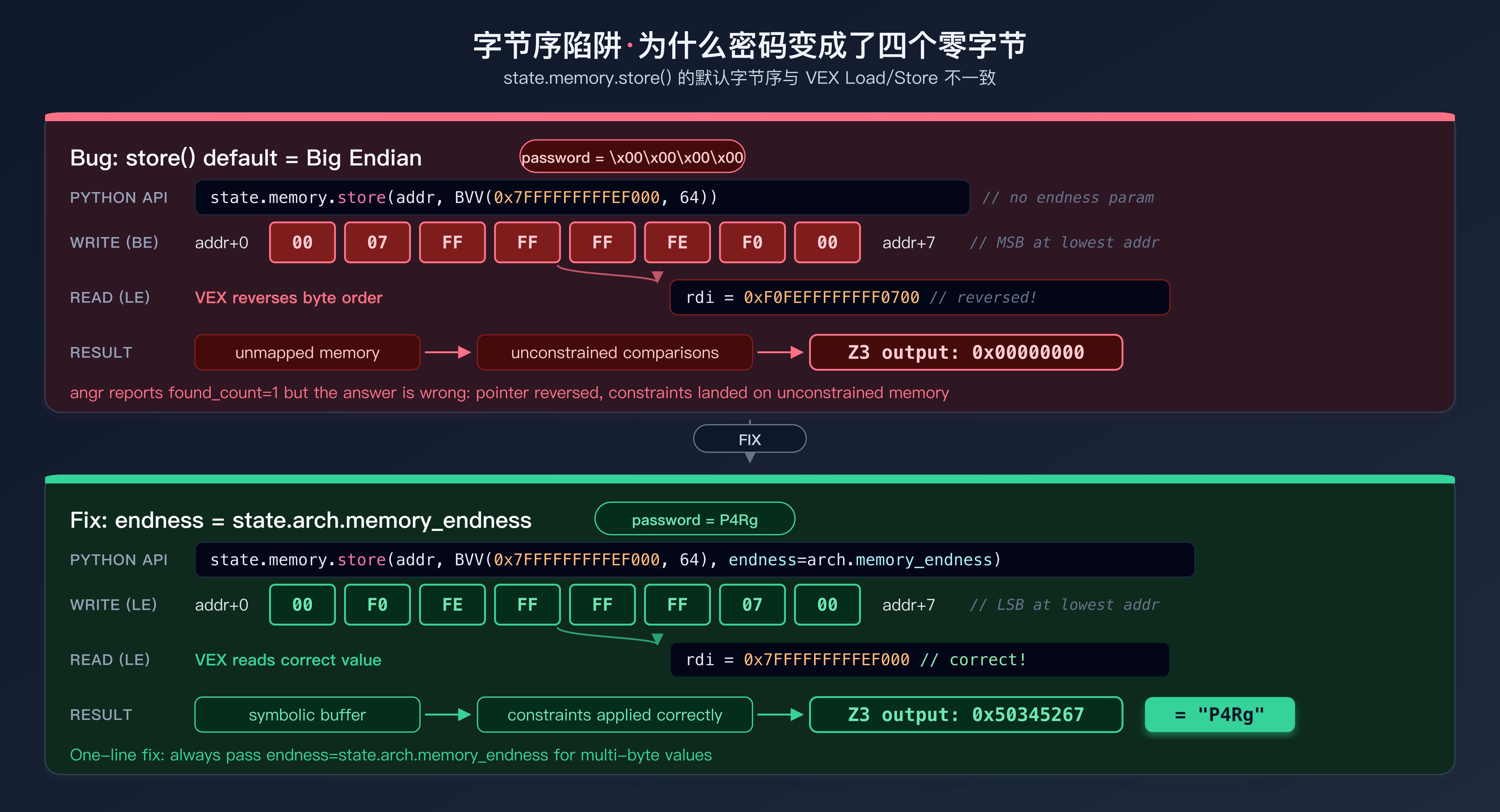 字节序陷阱 - 指针反转导致约束落在未映射内存