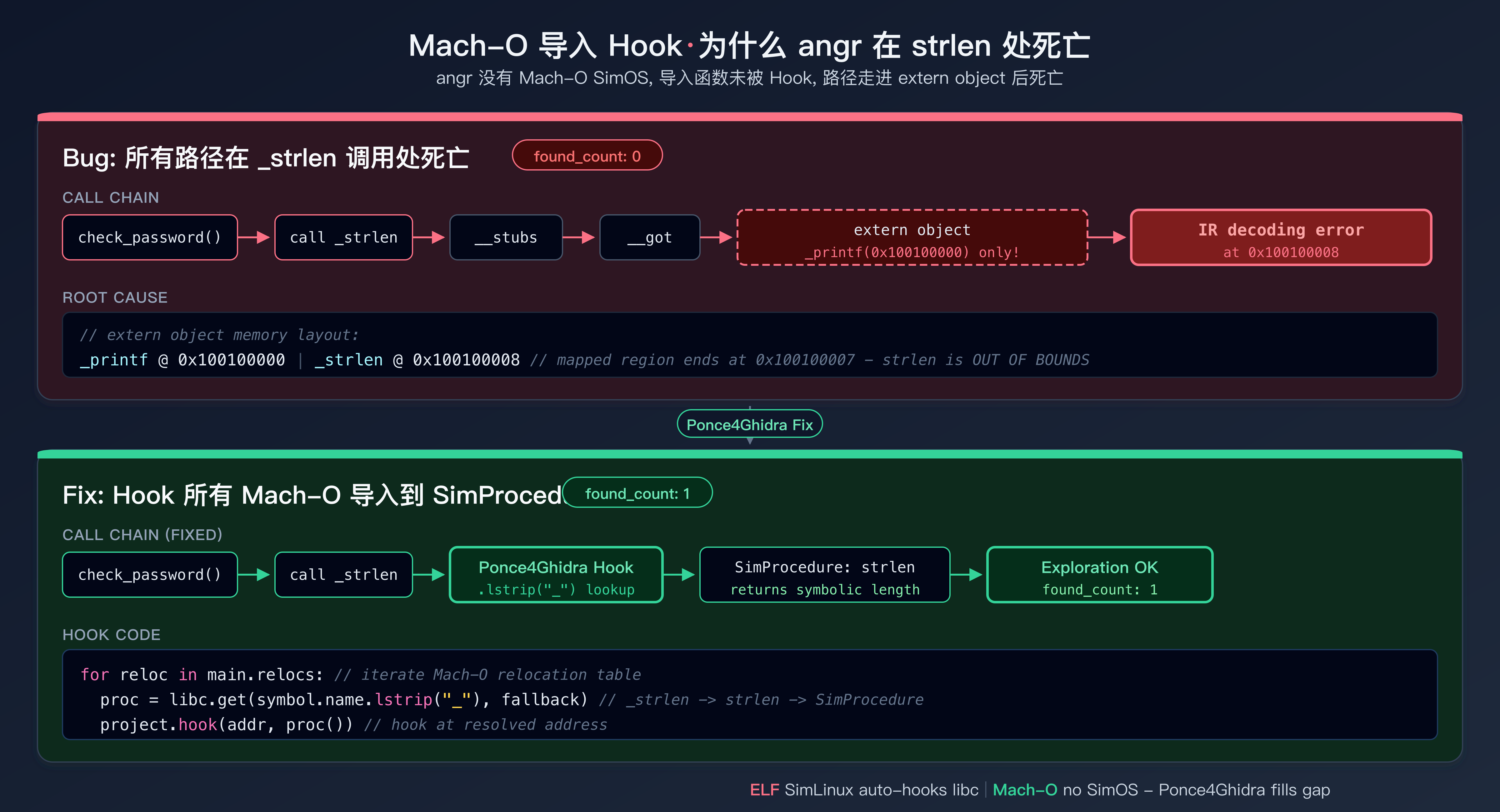 Mach-O 导入 Hook - 修复前后的调用链对比