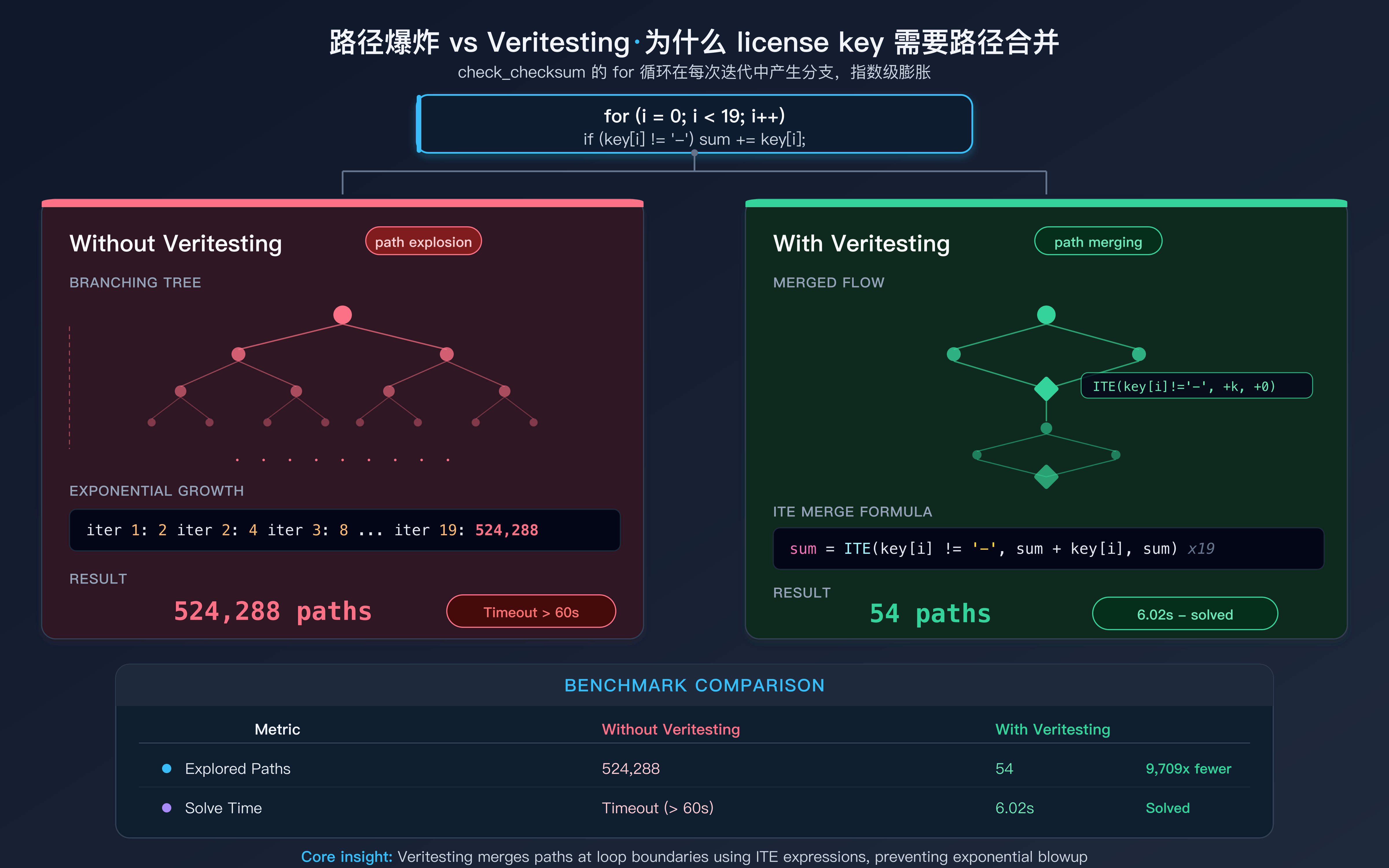 路径爆炸 vs Veritesting - 524,288 条路径压缩为 54 条