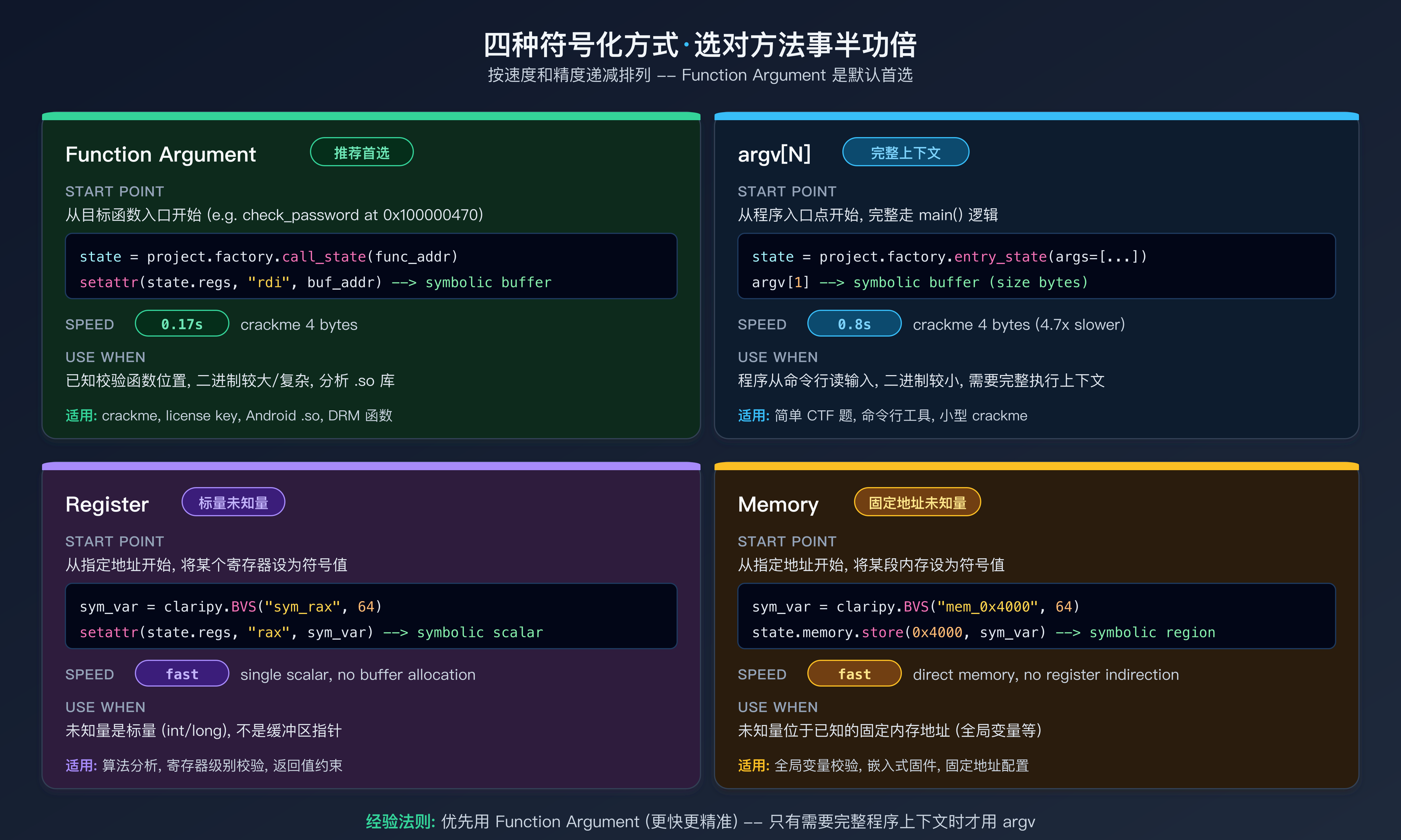 四种符号化方式对比 - 选对方法事半功倍