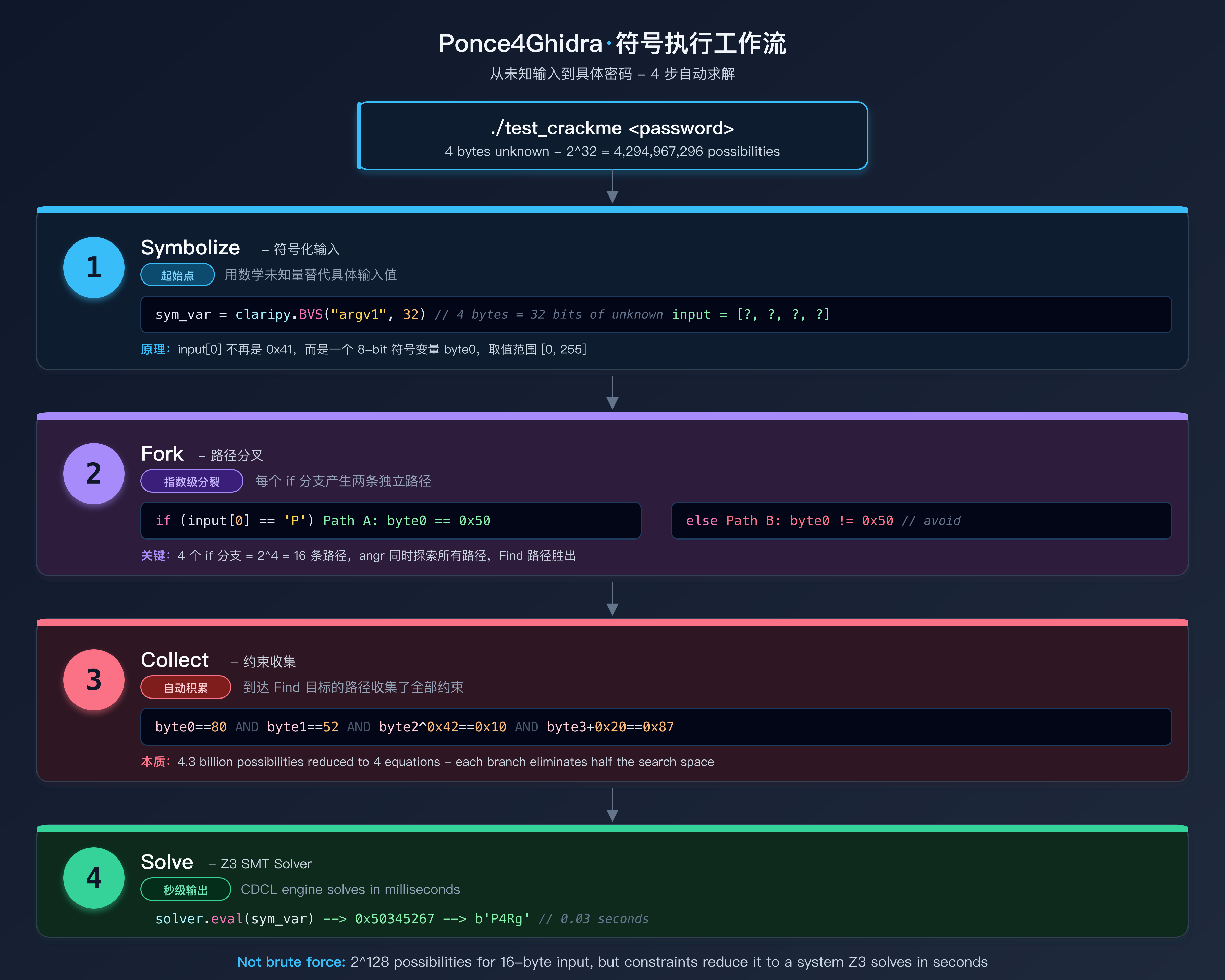 符号执行工作流 - 从未知输入到具体密码