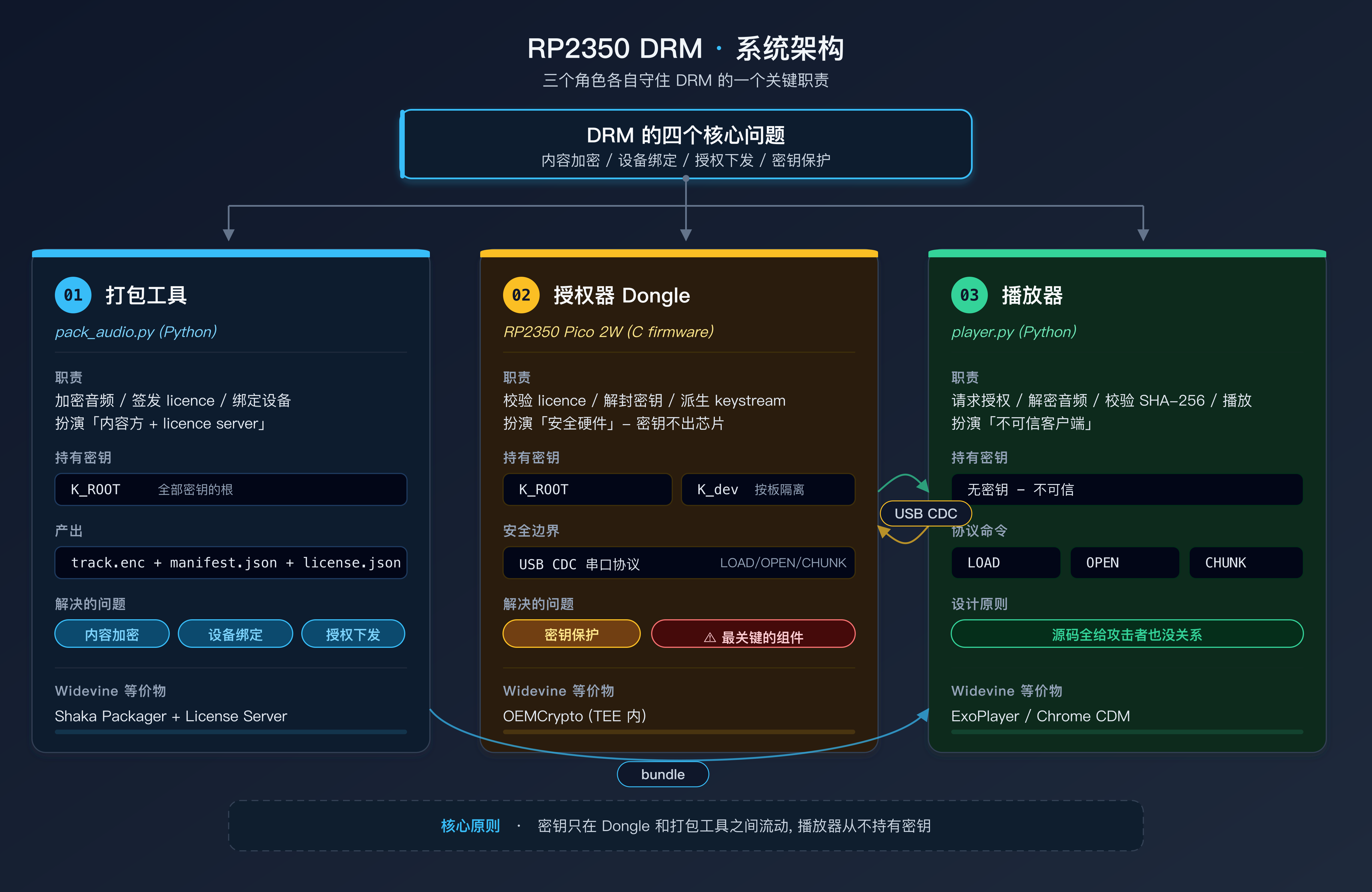 RP2350 DRM 系统架构: 打包工具、授权器 Dongle 和播放器三角色的职责分工与数据流向