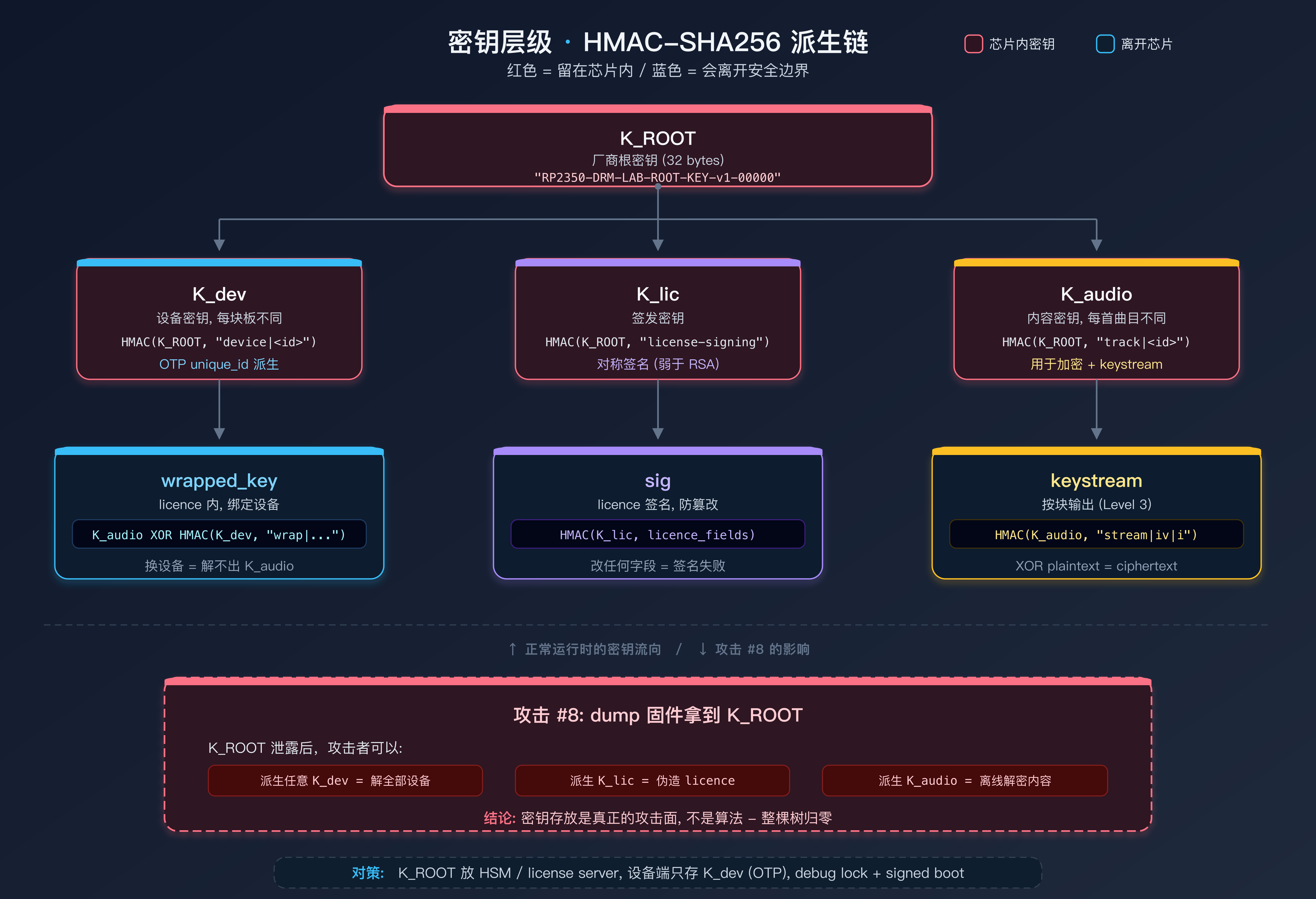 密钥层级: K_ROOT 通过 HMAC-SHA256 派生 K_dev、K_lic、K_audio，再分别产出 wrapped_key、sig、keystream