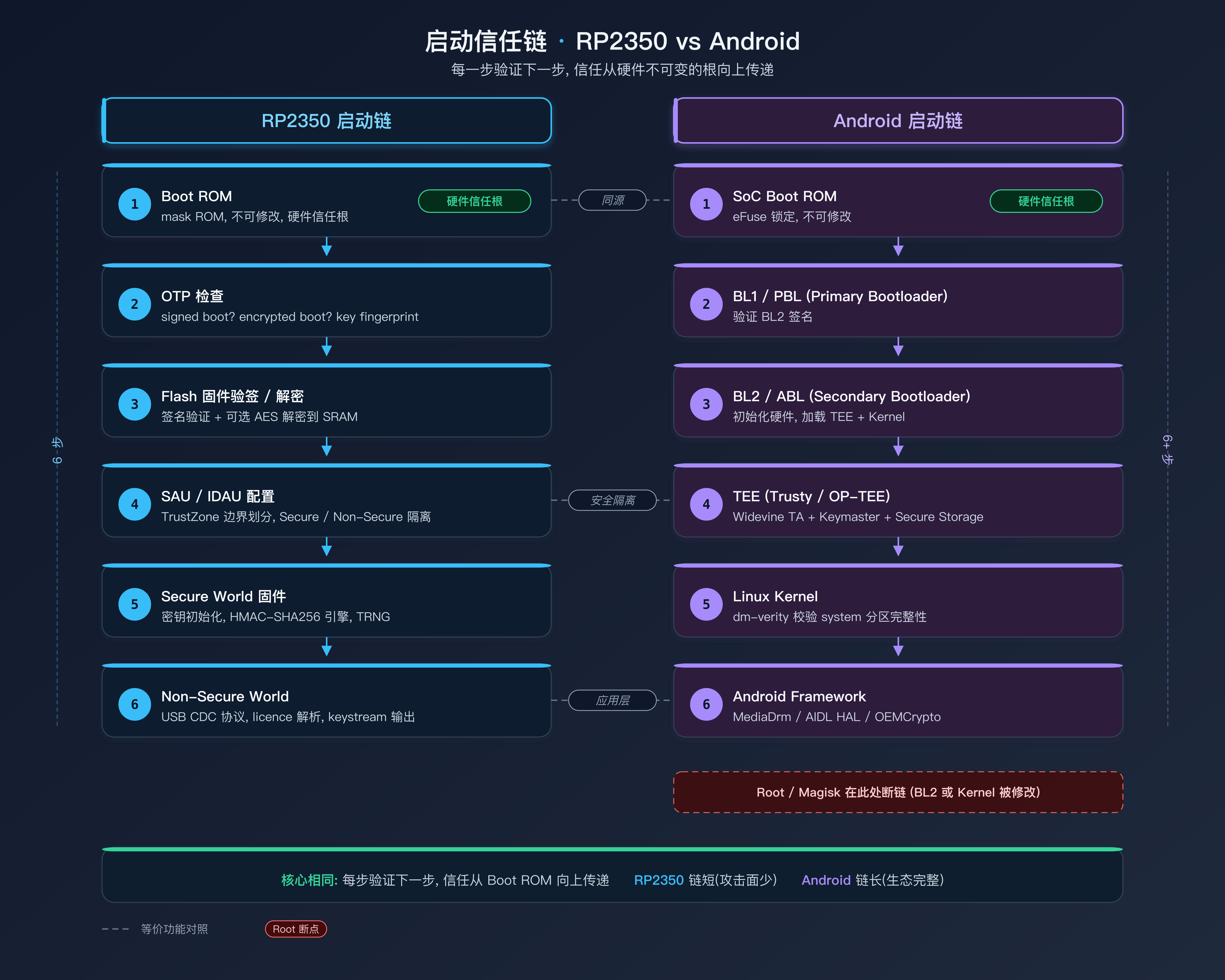 启动信任链对比: RP2350 的 6 步启动链 vs Android 的 6 层启动链, 每步都验证下一步的完整性