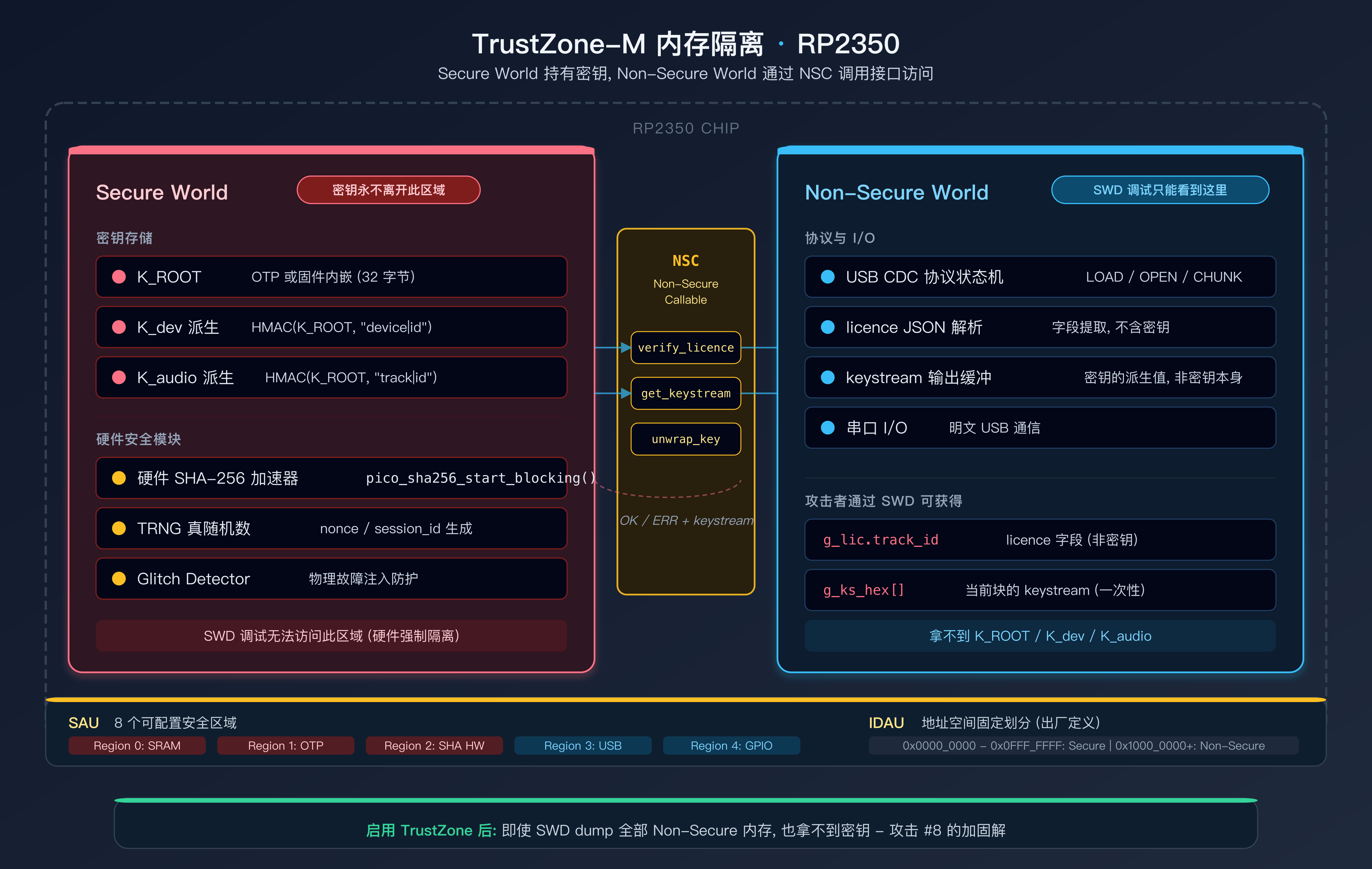 TrustZone-M 内存隔离: Secure World 持有密钥和硬件加速器, Non-Secure World 通过 NSC 接口访问