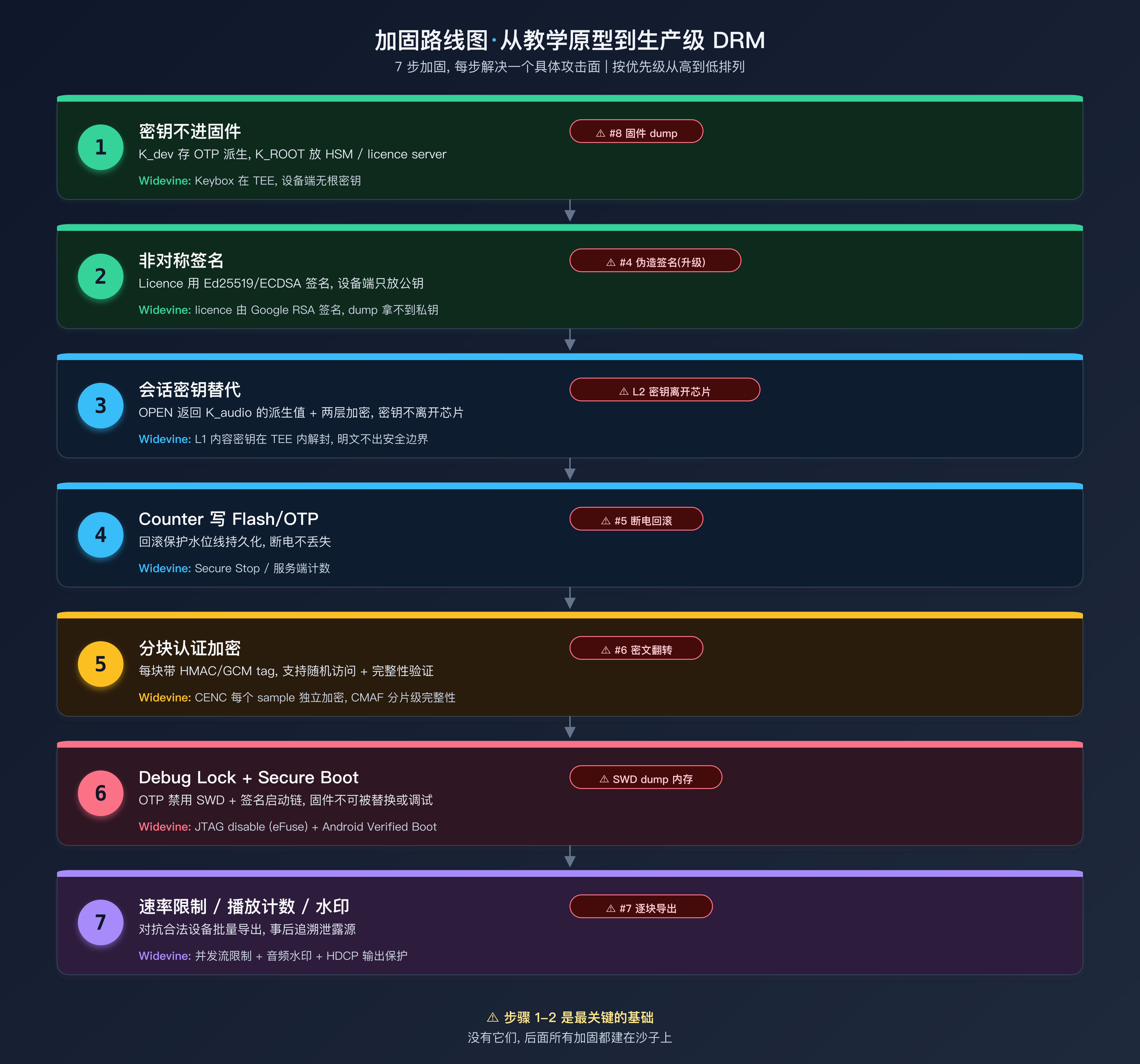 加固路线图: 7 步从教学原型到生产级 DRM，每步标注解决的攻击编号和 Widevine 等价物